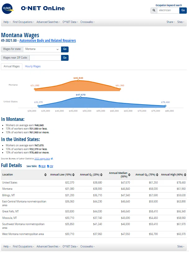 Montana wages chart