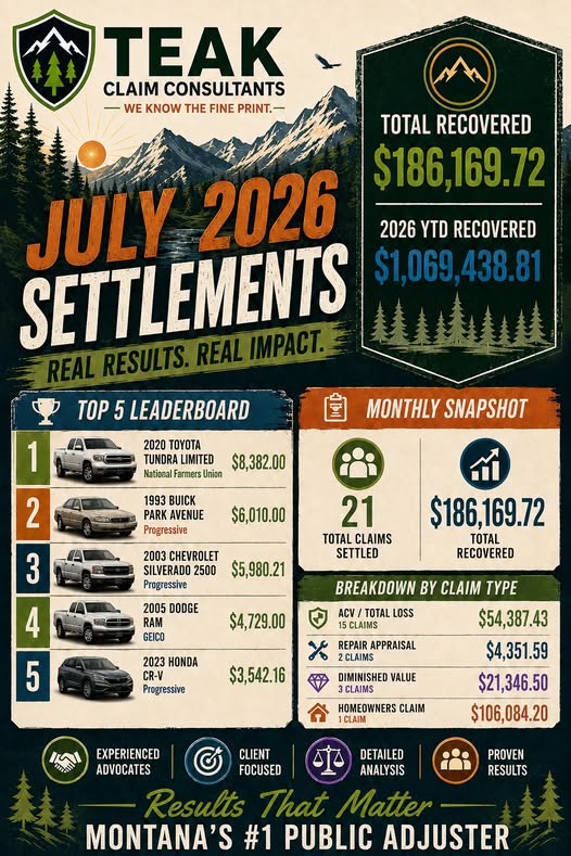 Still on record pace with new claims coming in each day. Tak...