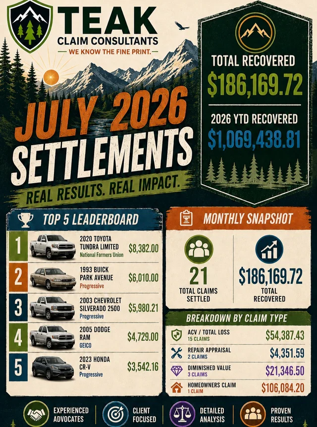 Still on record pace with new claims coming in each day. Tak