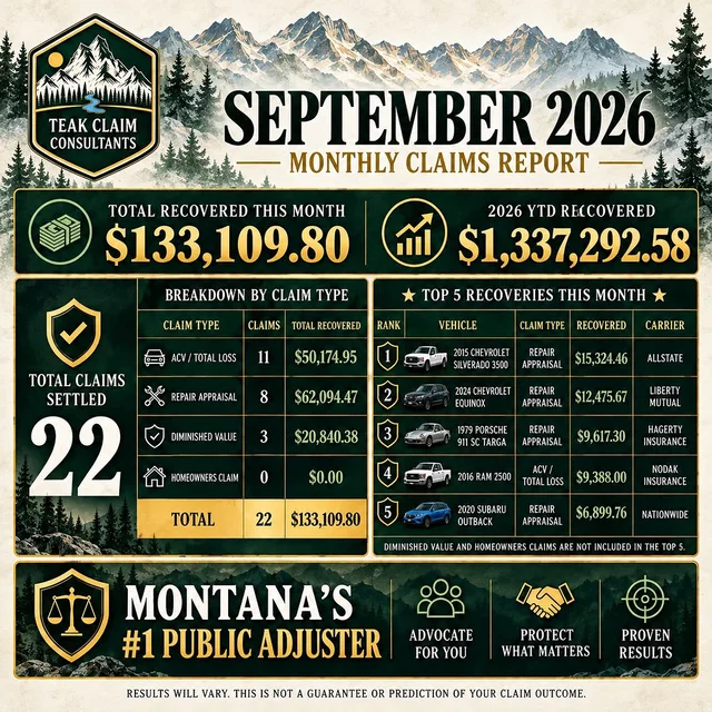 Q3 is in the books, and we need to recover $412,707.42 in Q4